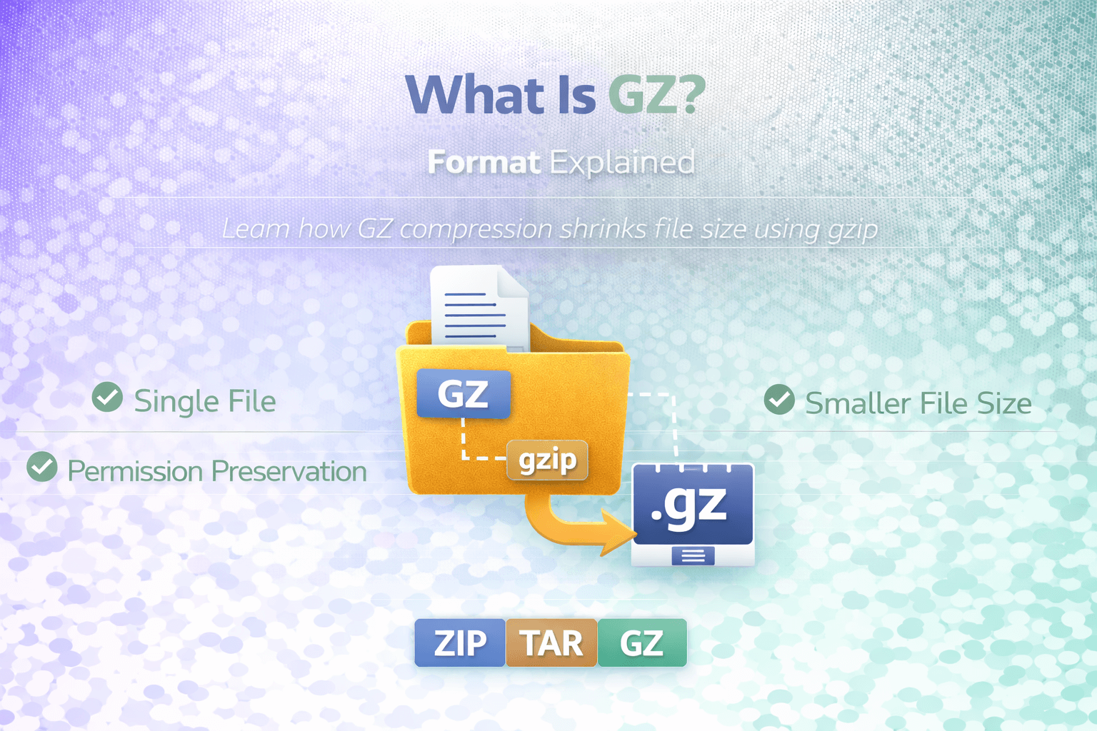 GZ compression format banner showing gzip process, single file compression, and TAR relationship.